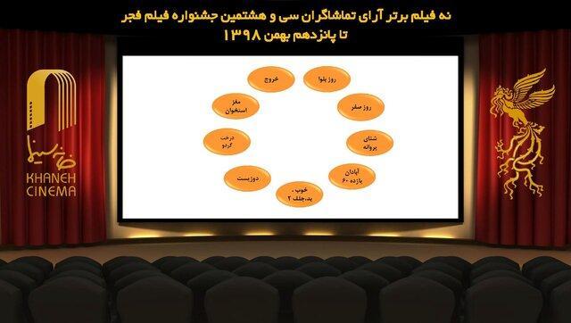 اعلام لیست 9 فیلمی آرای مردمی فیلم فجر اعلام لیست 9 فیلمی آرای مردمی فیلم فجر