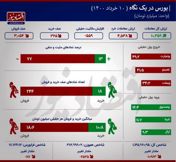 نزول قیمت ها و رکود معاملات بورس اینفو نزول قیمت ها و رکود معاملات بورس